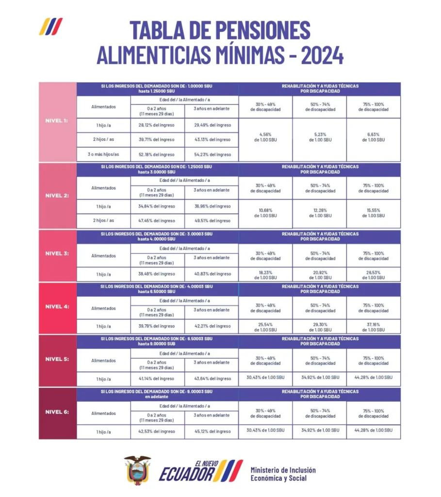 Tabla de pensiones alimenticias mínimas